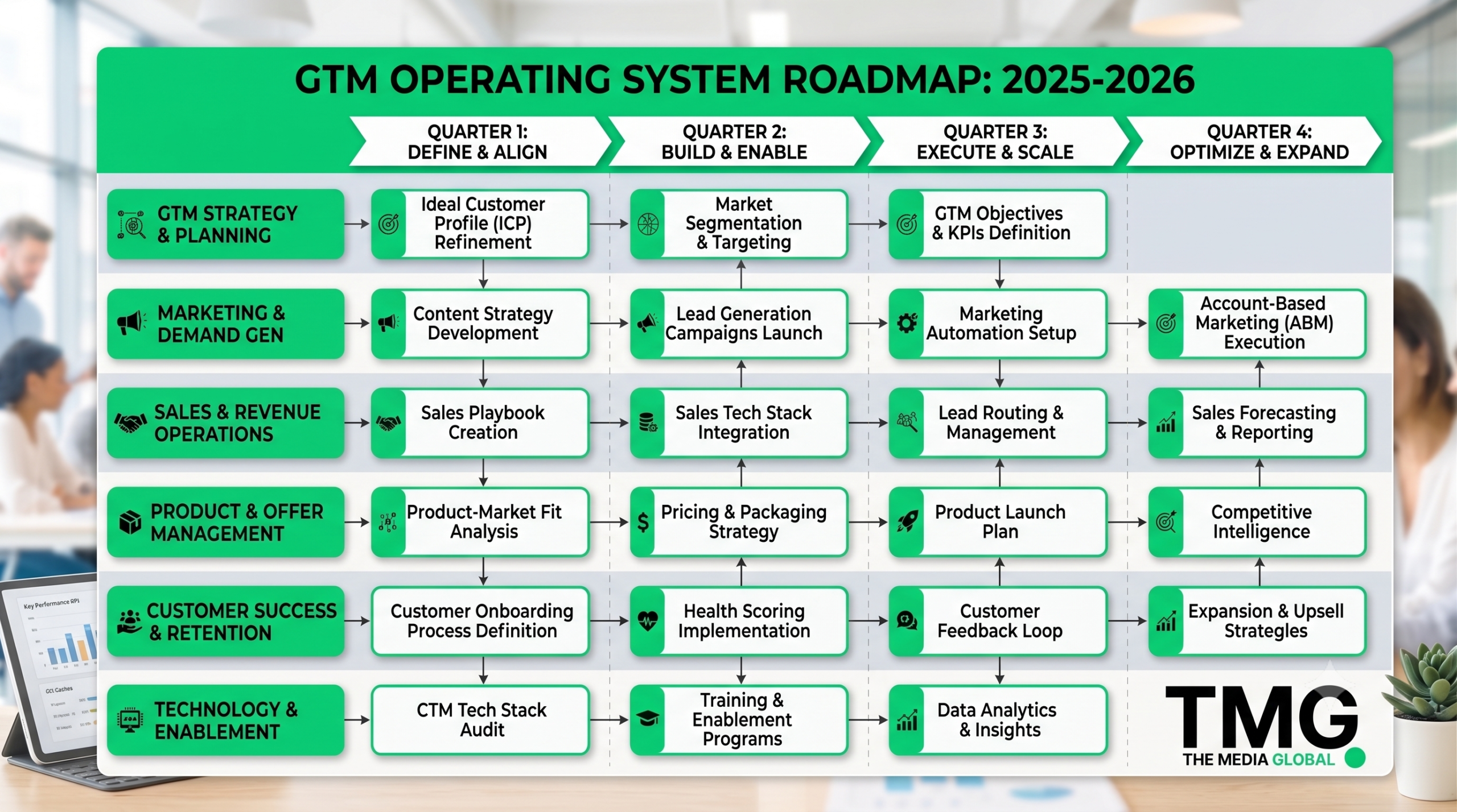 How TMG connects audit inputs to a practical operating roadmap.