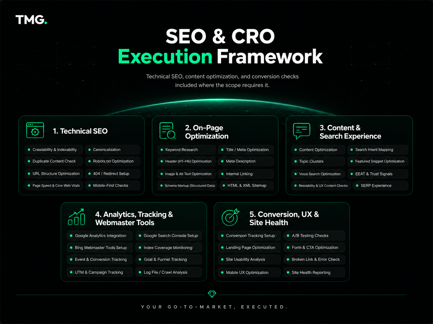 How site structure, content, conversion, and tracking connect.